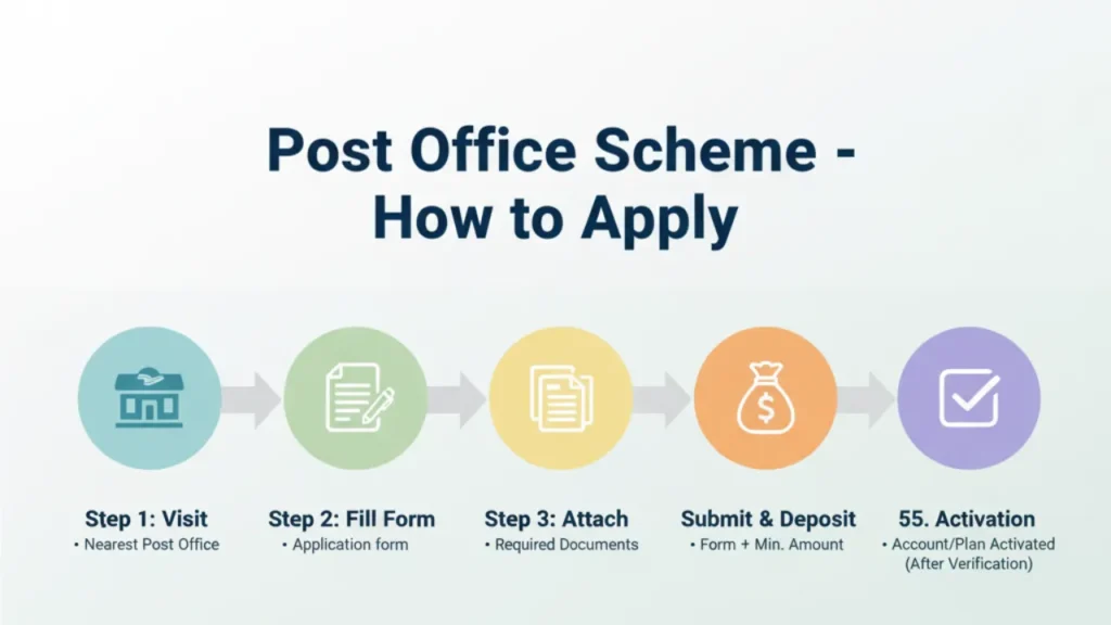 Post Office Scheme
