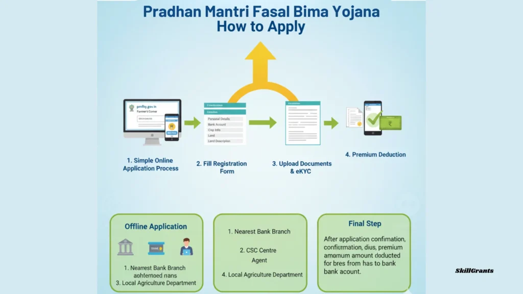 Pradhan Mantri Fasal Bima Yojana