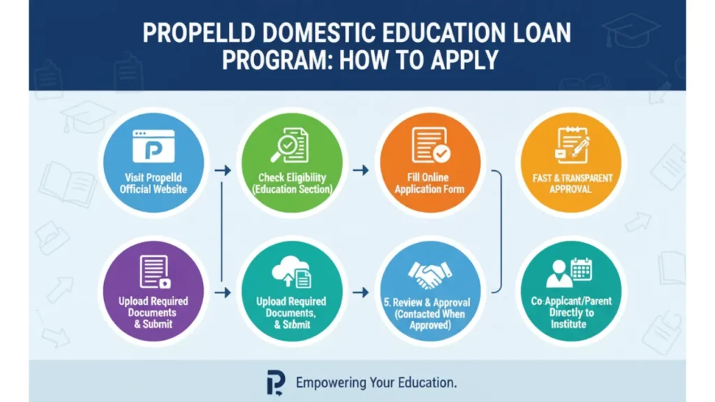 Propelld Domestic Education Loan Program