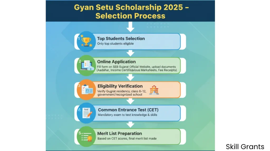 Gyan Setu Scholarship