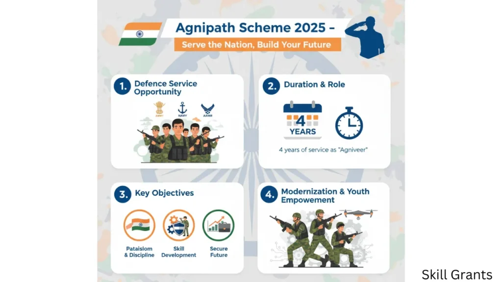 Agnipath Scheme