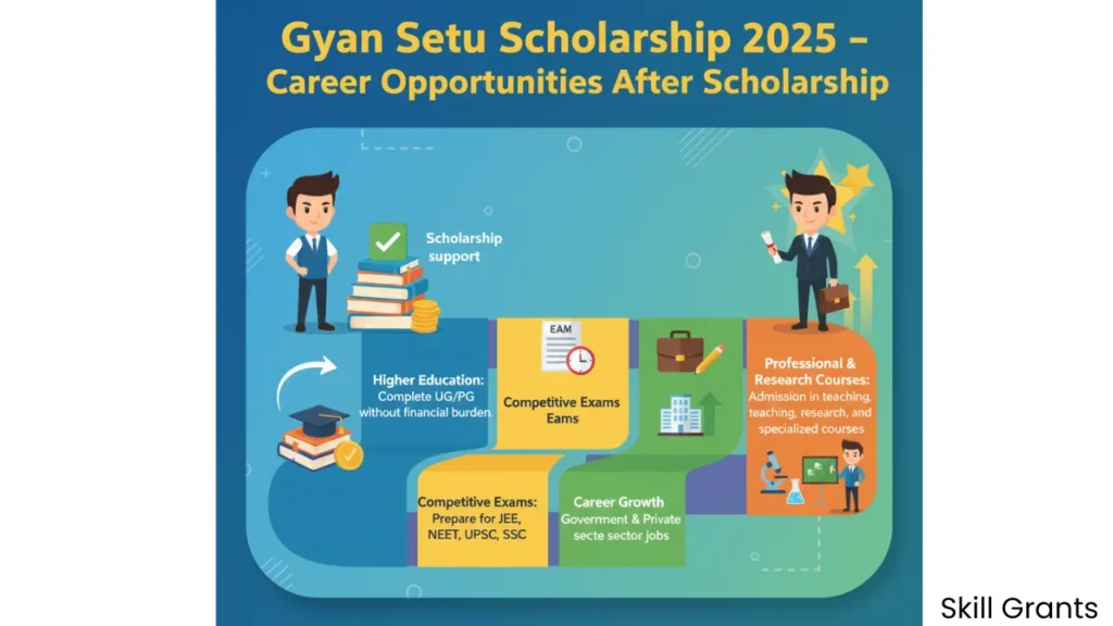 Gyan Setu Scholarship