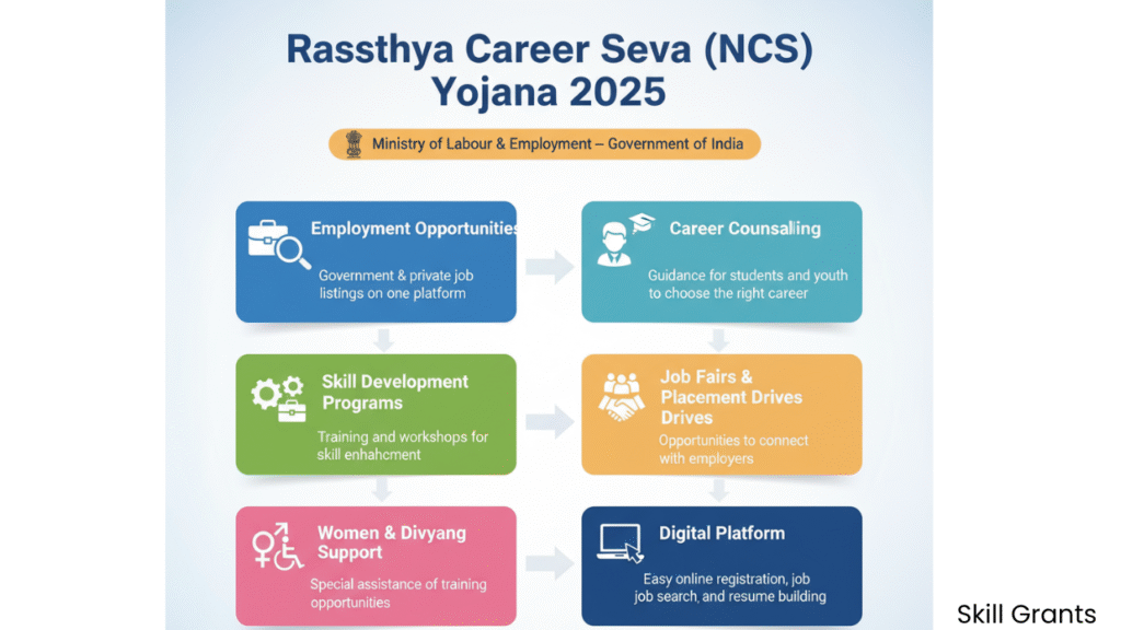 Rashtriya Career Seva (NCS) Yojana