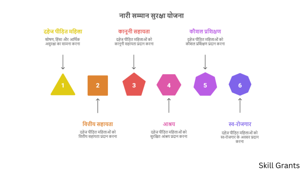 Nari Samman Suraksha Yojana