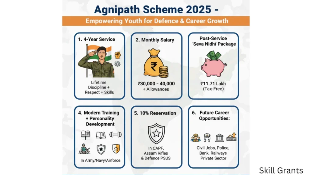 Agnipath Scheme