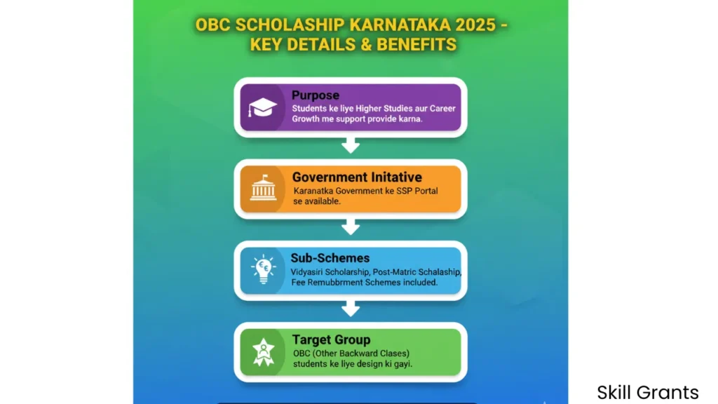 OBC Scholarship Karnataka