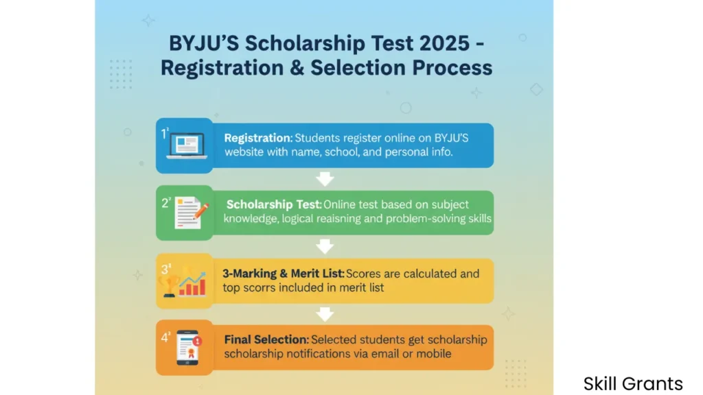 BYJU’S Scholarship Test