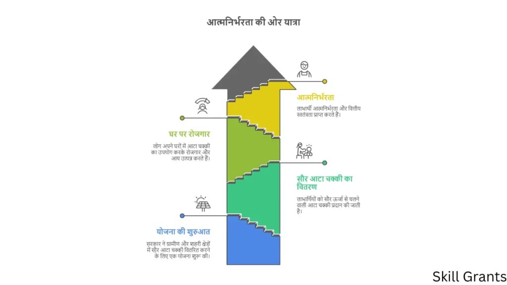 Free Solar Atta Chakki Yojana Apply Online 
