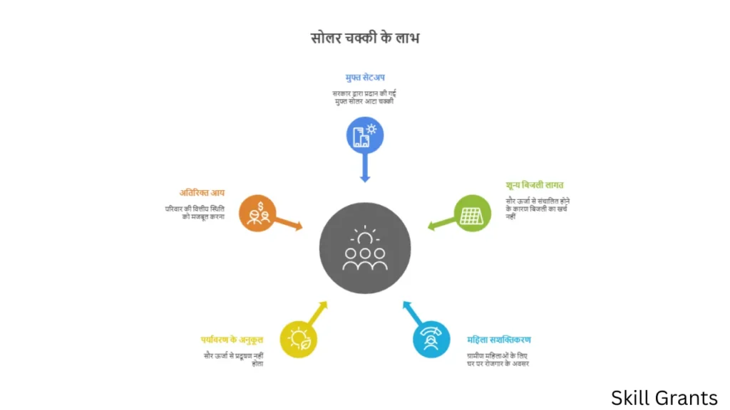 Free Solar Atta Chakki Yojana Apply Online