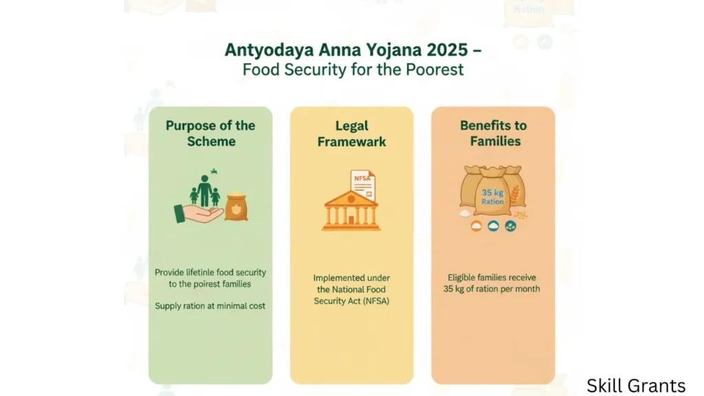 Antyodaya Anna Yojana