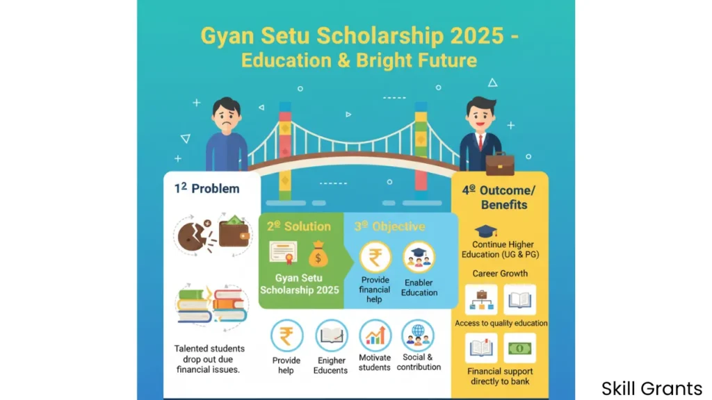 Gyan Setu Scholarship