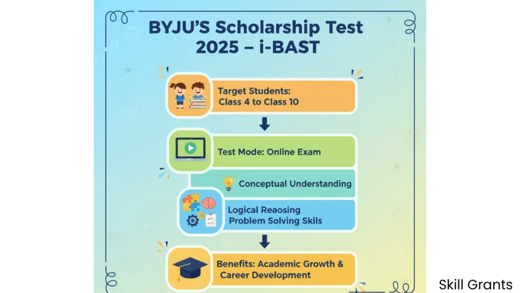 BYJU’S Scholarship Test
