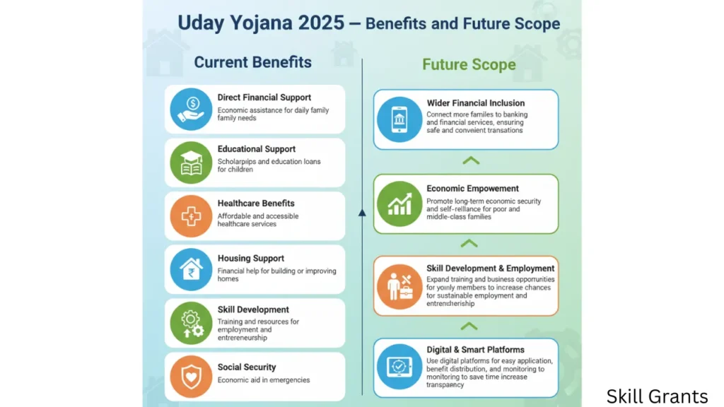 Uday Yojana