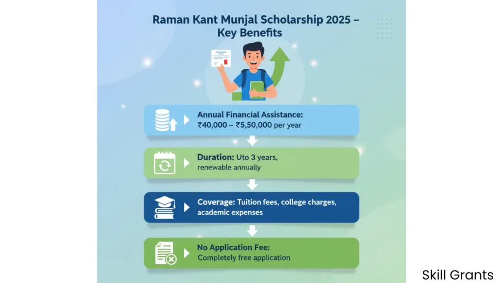 Raman Kant Munjal Scholarship