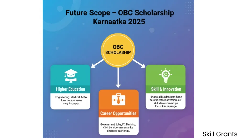 OBC Scholarship Karnataka