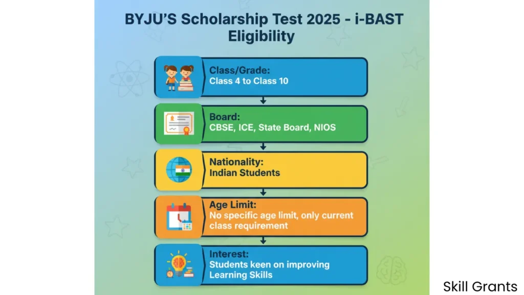 BYJU’S Scholarship Test