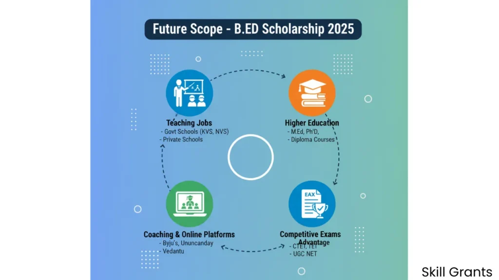 B.Ed Scholarship