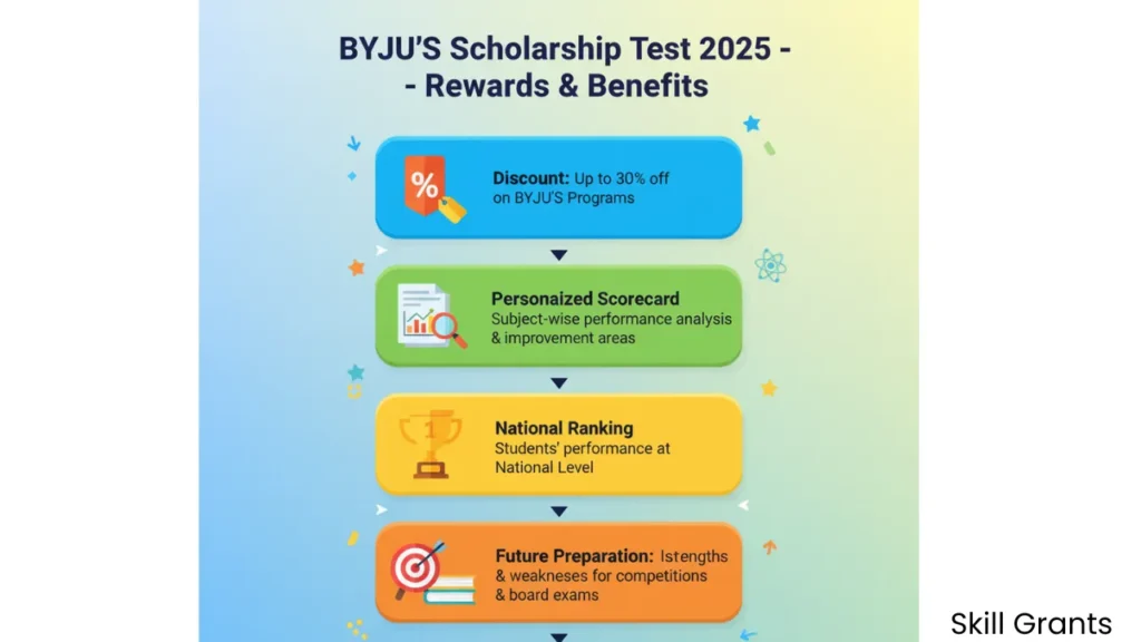 BYJU’S Scholarship Test