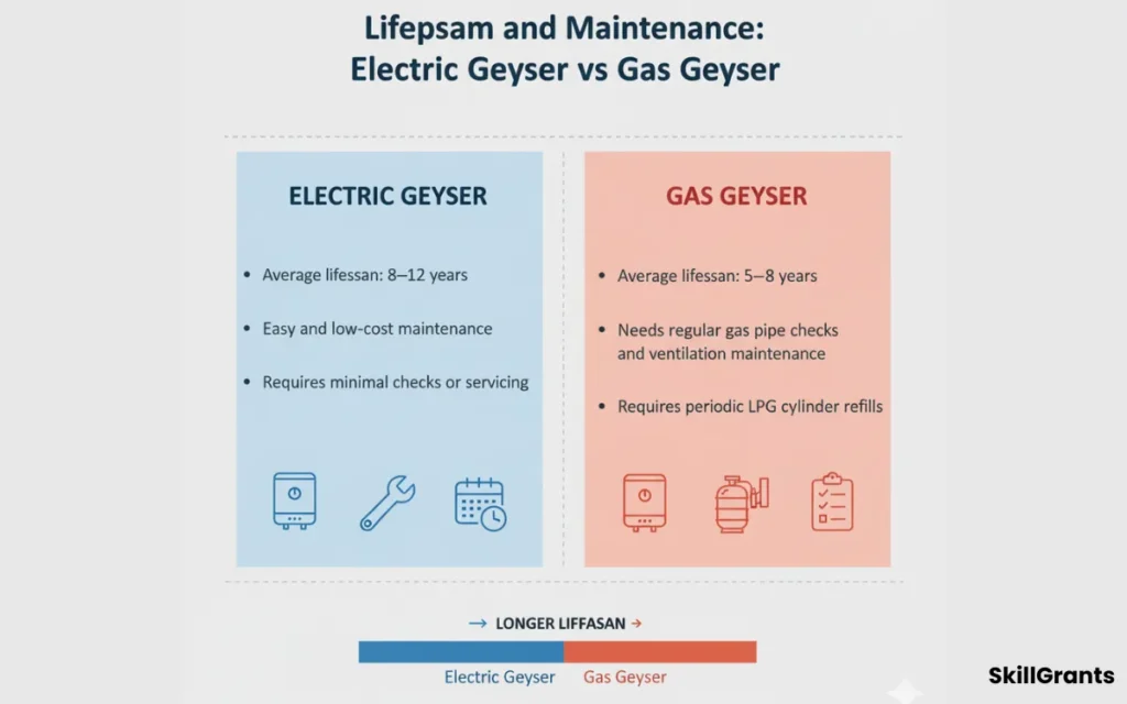Gas vs Electric Geyser