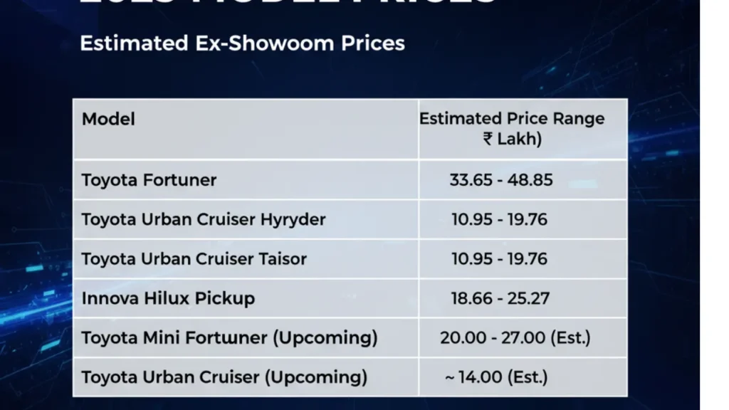 Toyota launched 15 new SUV